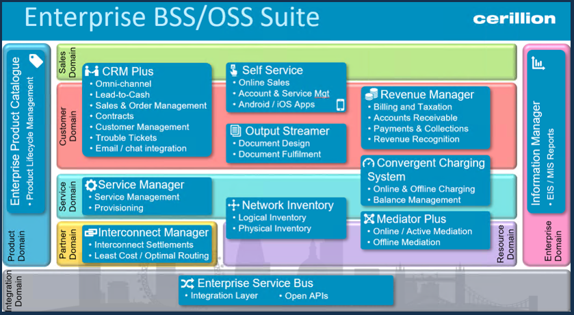 OSS/BSS support services