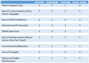 Offshore, Nearshore, Onshore and Ruralshore