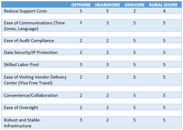 Offshore, Nearshore, Onshore and Ruralshore