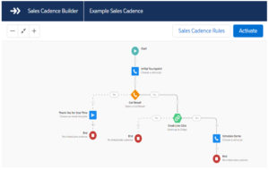 Salesforce High Velocity Sales