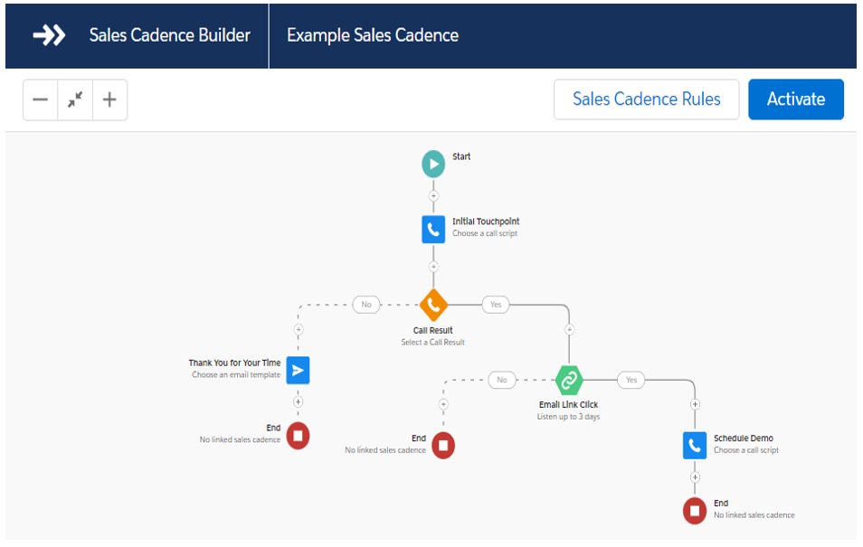 Salesforce High Velocity Sales