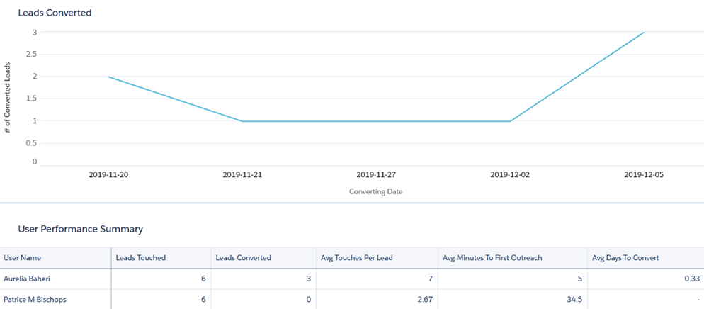 Salesforce High Velocity Sales vs Salesloft