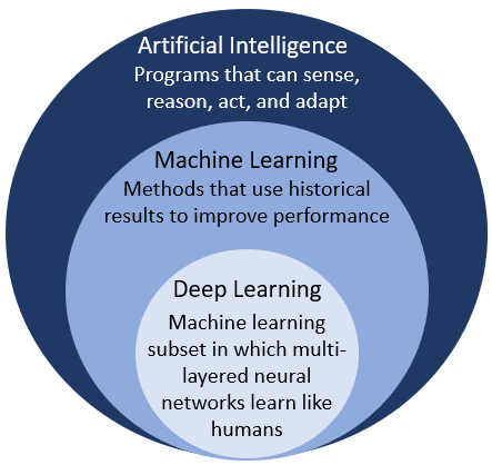 Machine Learning Deep Learning Artificial Intelligence