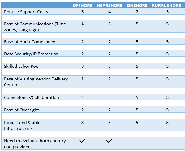 Offshore nearshore onshore comparison 