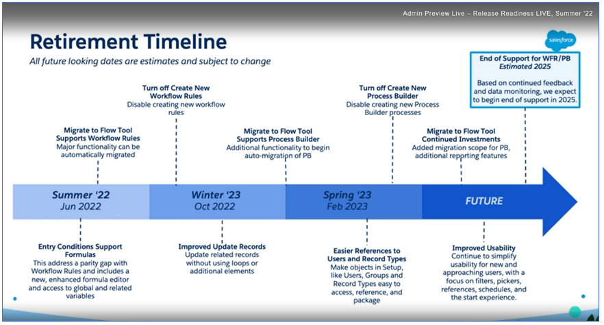 Salesforce Flow Builder