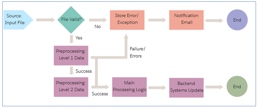 Converting Process Builder to Flow Builder