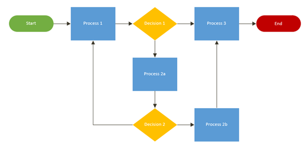 Converting Process Builder to Flow Builder