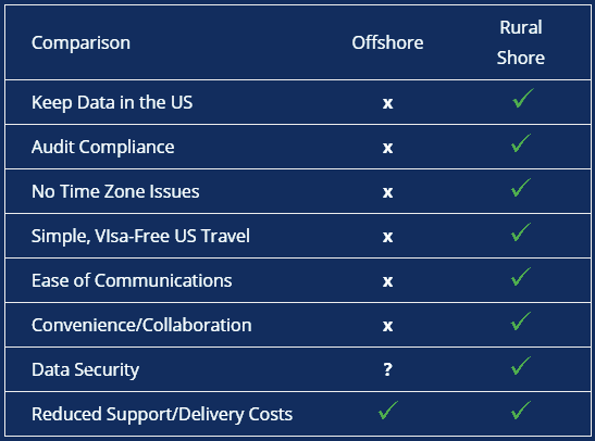 Rural shore vs offshore support