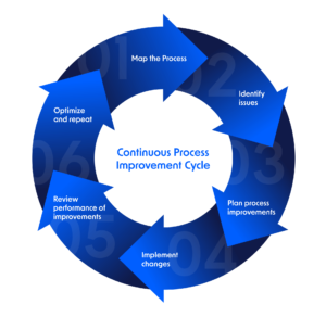 Continuous Process Improvement