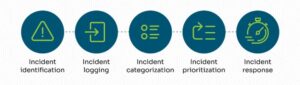 Example of a streamlined incident management workflow.