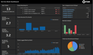 HaloITSM dashboard showing SLA performance metrics